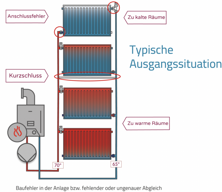 Was Ist Der Hydraulische Abgleich Und Was Bringt Er? » MyWarm